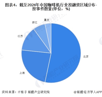 【投资视角】启示2024：中国咖啡机行业投融资及兼并重组分析（附投融资汇总和兼并重组等）(图4)