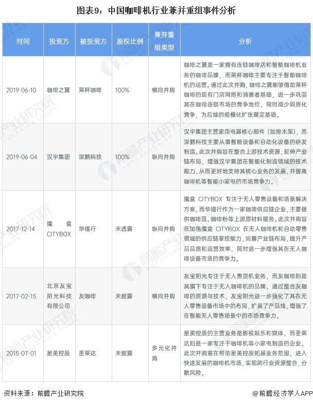 【投资视角】启示2024：中国咖啡机行业投融资及兼并重组分析（附投融资汇总和兼并重组等）(图6)