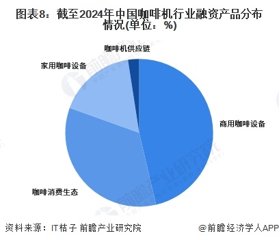【投资视角】启示2024：中国咖啡机行业投融资及兼并重组分析（附投融资汇总和兼并重组等）(图5)