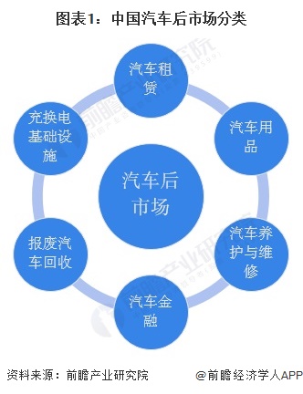 2024年中国汽车后市场行业细分市场竞争格局分析细分竞争各有千秋【组图】