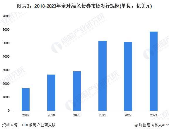 2025年全球绿色金融行业发展现状分析全球绿色金融市场进入发展快车道【组图】(图3)