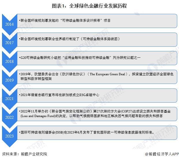 2025年全球绿色金融行业发展现状分析全球绿色金融市场进入发展快车道【组图】