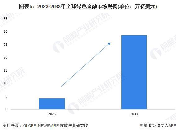 2025年全球绿色金融行业发展现状分析全球绿色金融市场进入发展快车道【组图】(图5)