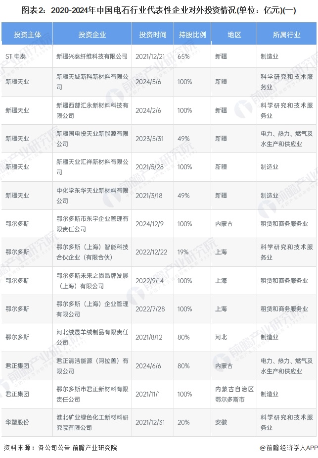 【投资视角】启示2024：中国电石行业投融资及兼并重组分析（附投融资事件、产业基金和兼并重组等）(图2)