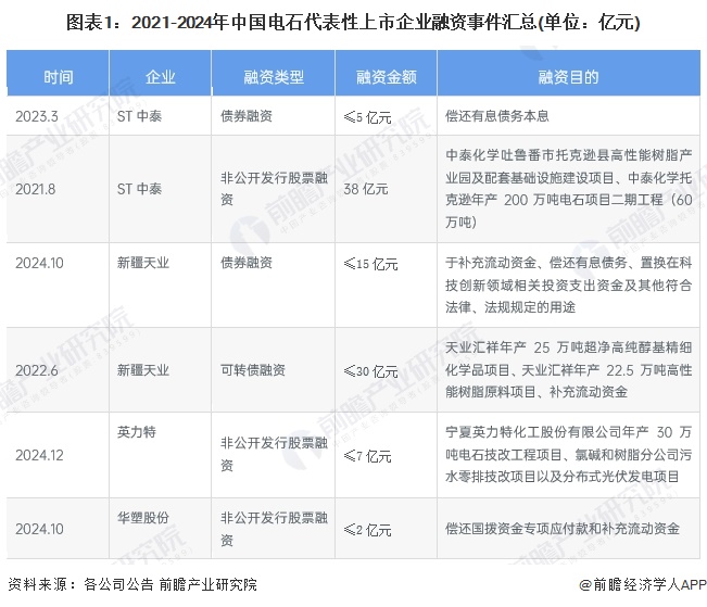 【投资视角】启示2024：中国电石行业投融资及兼并重组分析（附投融资事件、产业基