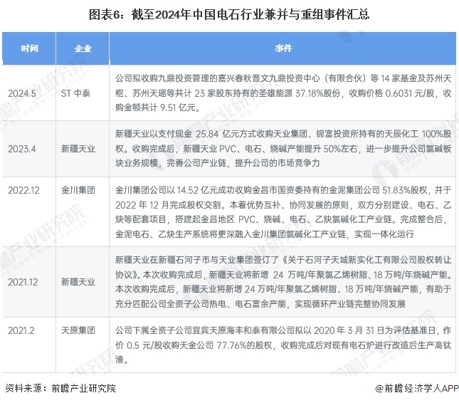 【投资视角】启示2024：中国电石行业投融资及兼并重组分析（附投融资事件、产业基金和兼并重组等）(图6)