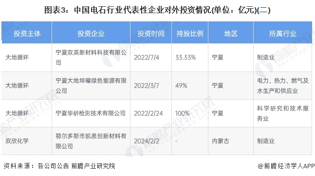 【投资视角】启示2024：中国电石行业投融资及兼并重组分析（附投融资事件、产业基金和兼并重组等）(图3)