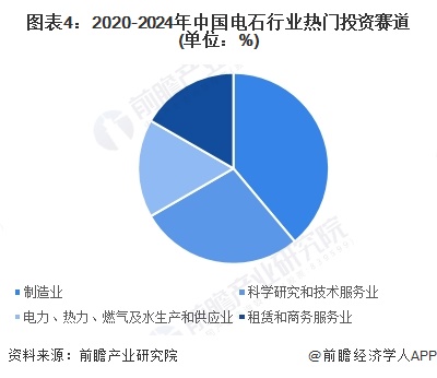 【投资视角】启示2024：中国电石行业投融资及兼并重组分析（附投融资事件、产业基金和兼并重组等）(图4)
