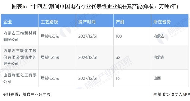 【投资视角】启示2024：中国电石行业投融资及兼并重组分析（附投融资事件、产业基金和兼并重组等）(图5)