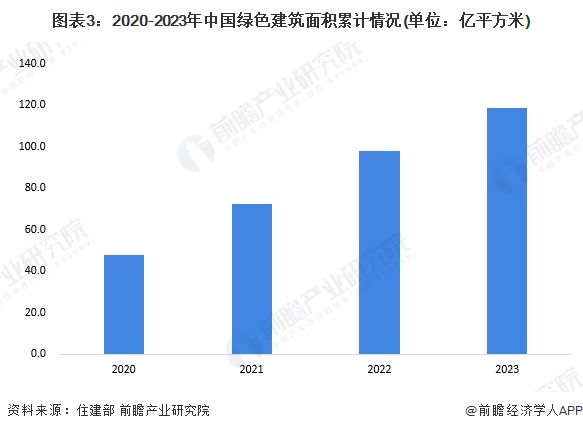 2025年中国绿色金融行业服务场景分析——绿色建筑（含建筑面积、发展空间等）【组图】(图3)
