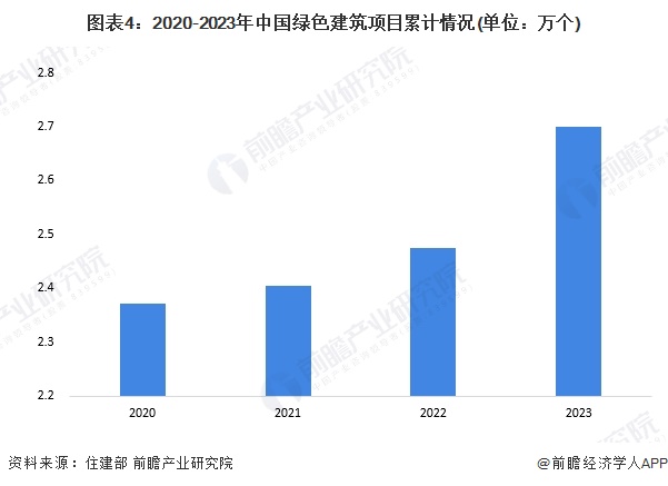 2025年中国绿色金融行业服务场景分析——绿色建筑（含建筑面积、发展空间等）【组图】(图4)