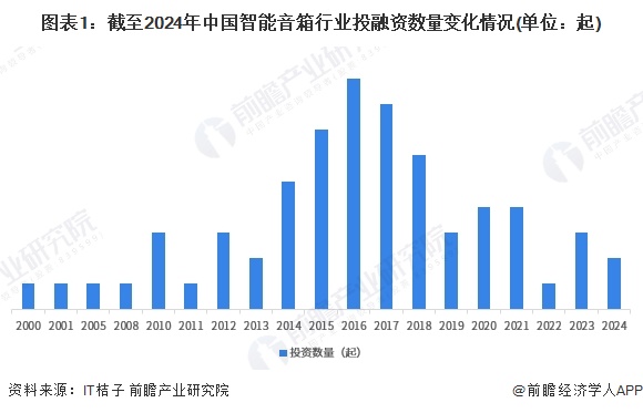 九游娱乐：【投资视角】启示2024：中国智能音箱行业投融资及兼并重组分析（附投融