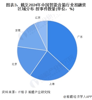 九游娱乐：【投资视角】启示2024：中国智能音箱行业投融资及兼并重组分析（附投融资汇总和兼并重组等）(图3)