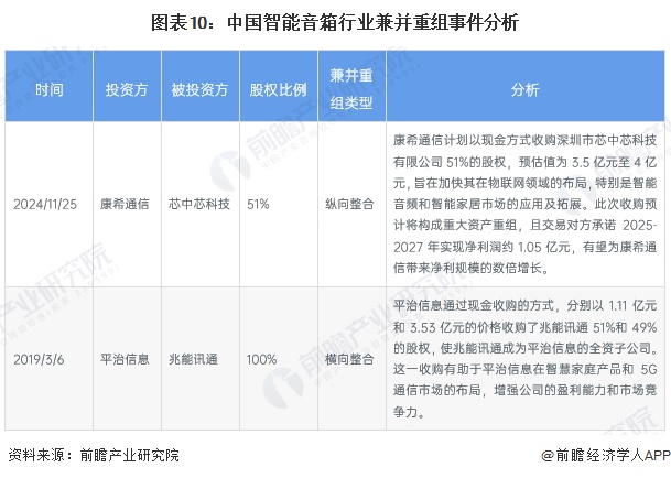 九游娱乐：【投资视角】启示2024：中国智能音箱行业投融资及兼并重组分析（附投融资汇总和兼并重组等）(图5)