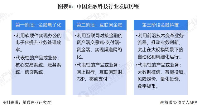 预见2025：《2025年中国金融科技行业全景图谱》（附市场现状、产业链和发展趋势等）(图6)