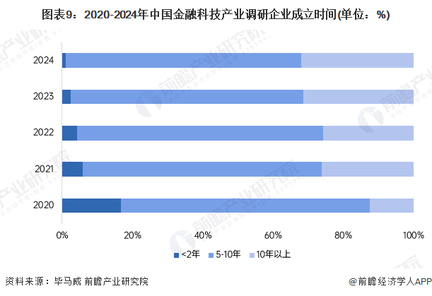 预见2025：《2025年中国金融科技行业全景图谱》（附市场现状、产业链和发展趋势等）(图9)