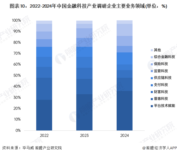 预见2025：《2025年中国金融科技行业全景图谱》（附市场现状、产业链和发展趋势等）(图10)