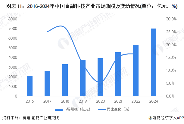 预见2025：《2025年中国金融科技行业全景图谱》（附市场现状、产业链和发展趋势等）(图11)