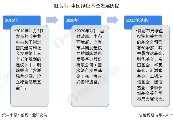 中国绿色金融行业细分市场分析——绿色基金（含ESG公募基金数量、管理规模等）【组