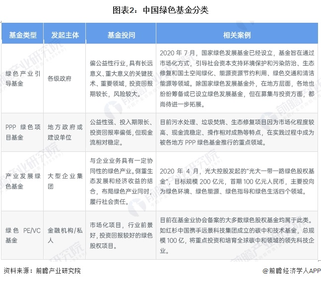 中国绿色金融行业细分市场分析——绿色基金（含ESG公募基金数量、管理规模等）【组图】(图2)