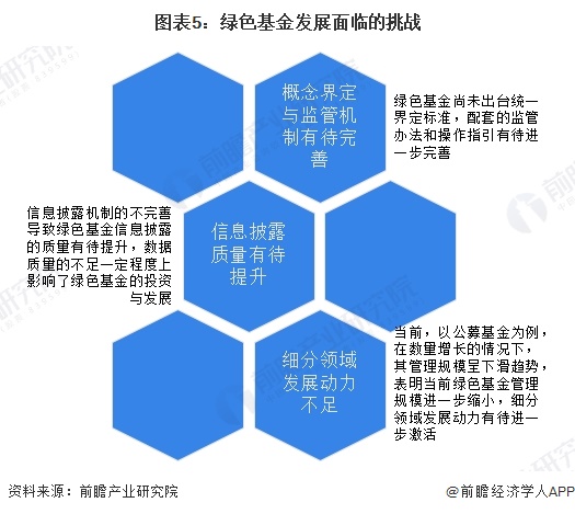 中国绿色金融行业细分市场分析——绿色基金（含ESG公募基金数量、管理规模等）【组图】(图5)