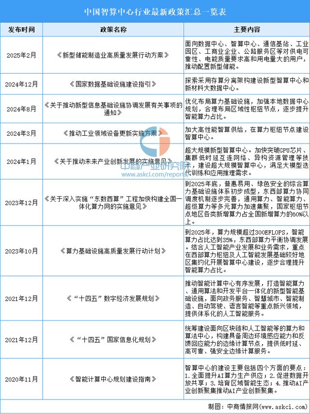 2025年中国智算中心行业市场前景预测研究报告(图2)