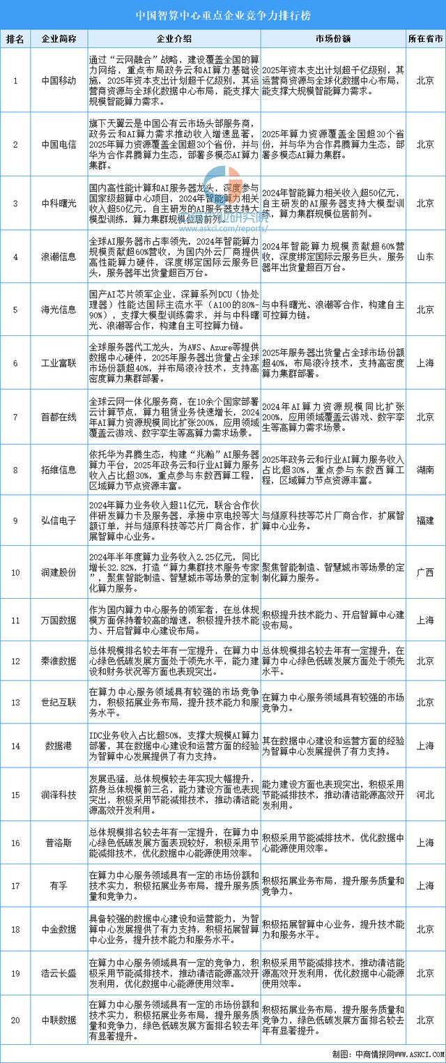 2025年中国智算中心行业市场前景预测研究报告(图7)