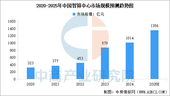 2025年中国智算中心行业市场前景预测研究报告(图3)