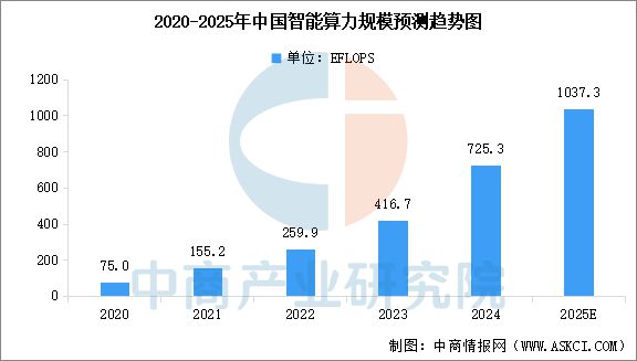 2025年中国智算中心行业市场前景预测研究报告(图4)