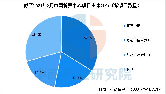 2025年中国智算中心行业市场前景预测研究报告(图6)