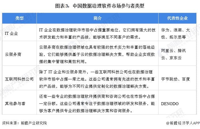 【数据治理软件】行业市场规模：2024年中国数据治理软件行业市场规模超过65亿元金融+政府领域需求占比超50%(图3)