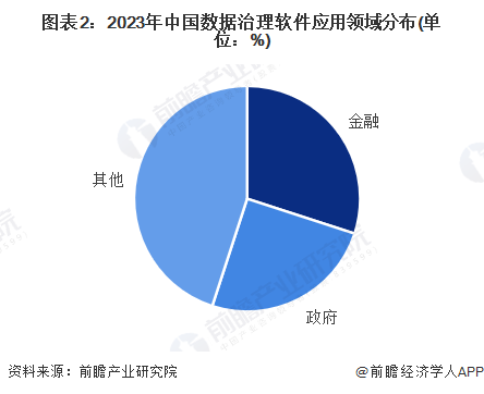 【数据治理软件】行业市场规模：2024年中国数据治理软件行业市场规模超过65亿元金融+政府领域需求占比超50%(图2)