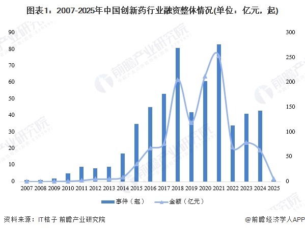 九游娱乐：【投资视角】启示2025：中国创新药行业投融资及兼并重组分析（附投融资