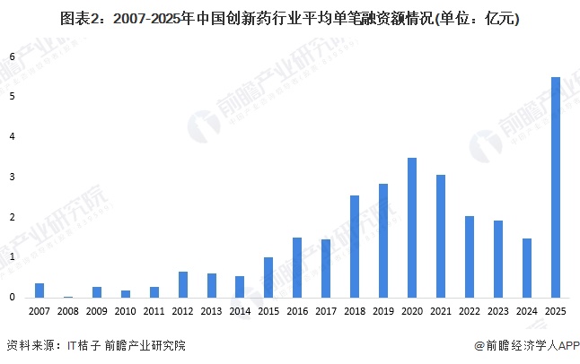 九游娱乐：【投资视角】启示2025：中国创新药行业投融资及兼并重组分析（附投融资事件汇总、兼并重组事件汇总等）(图2)