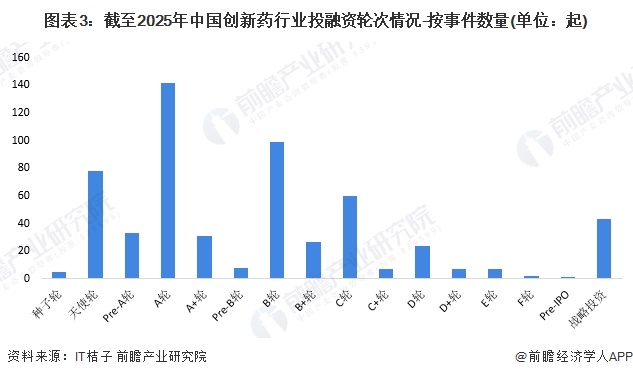 九游娱乐：【投资视角】启示2025：中国创新药行业投融资及兼并重组分析（附投融资事件汇总、兼并重组事件汇总等）(图3)