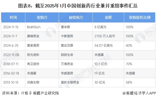 九游娱乐：【投资视角】启示2025：中国创新药行业投融资及兼并重组分析（附投融资事件汇总、兼并重组事件汇总等）(图5)
