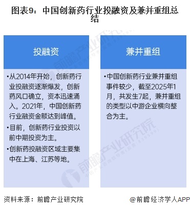 九游娱乐：【投资视角】启示2025：中国创新药行业投融资及兼并重组分析（附投融资事件汇总、兼并重组事件汇总等）(图6)