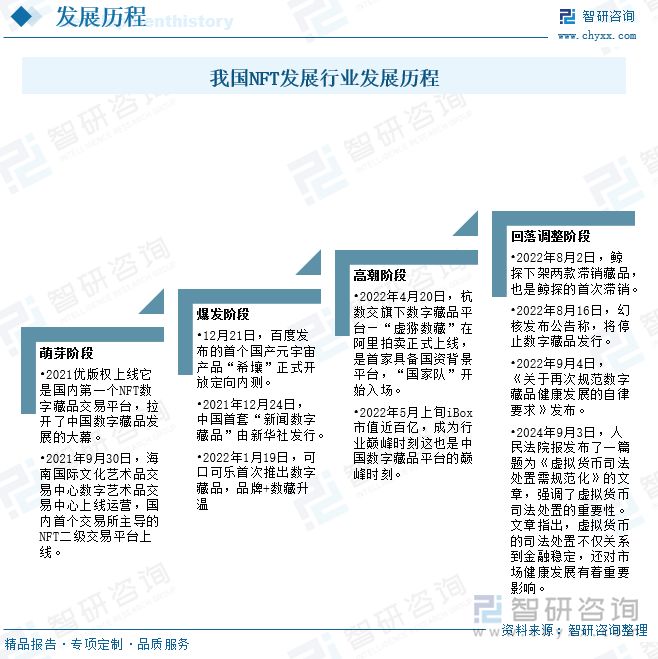 2025年中国NFT行业发展现状、交易额及未来趋势研判：行业趋向规范化发展市场潜力较大[图](图2)
