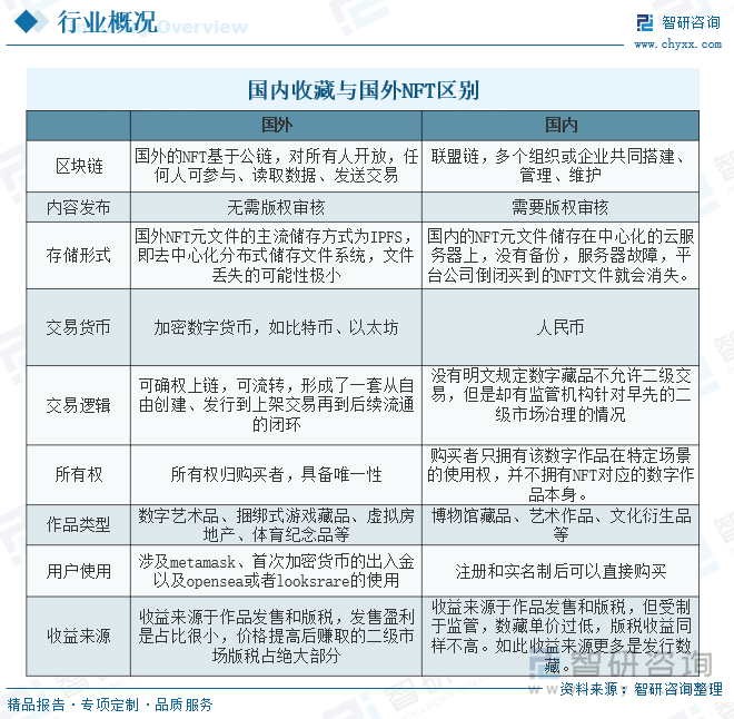 2025年中国NFT行业发展现状、交易额及未来趋势研判：行业趋向规范化发展市场潜力较大[图](图3)