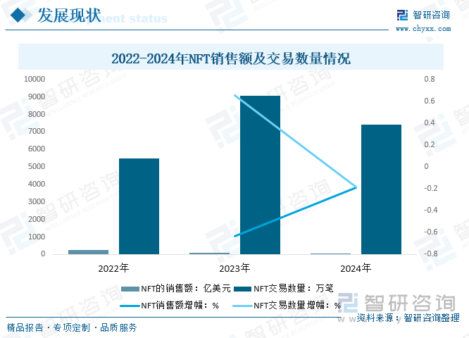 2025年中国NFT行业发展现状、交易额及未来趋势研判：行业趋向规范化发展市场潜力较大[图](图4)