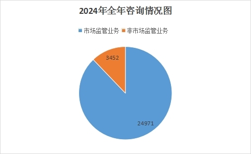 2024年度全市市场监督管理系统受理消费者投诉举报数据分析报告(图2)