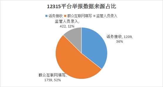 2024年度全市市场监督管理系统受理消费者投诉举报数据分析报告(图3)