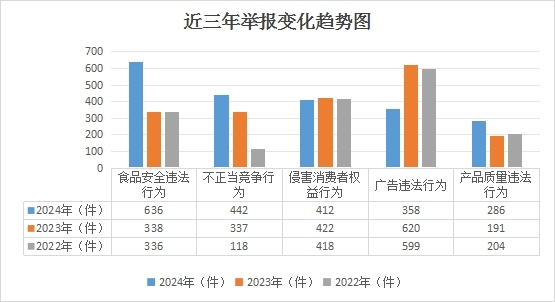 2024年度全市市场监督管理系统受理消费者投诉举报数据分析报告(图4)
