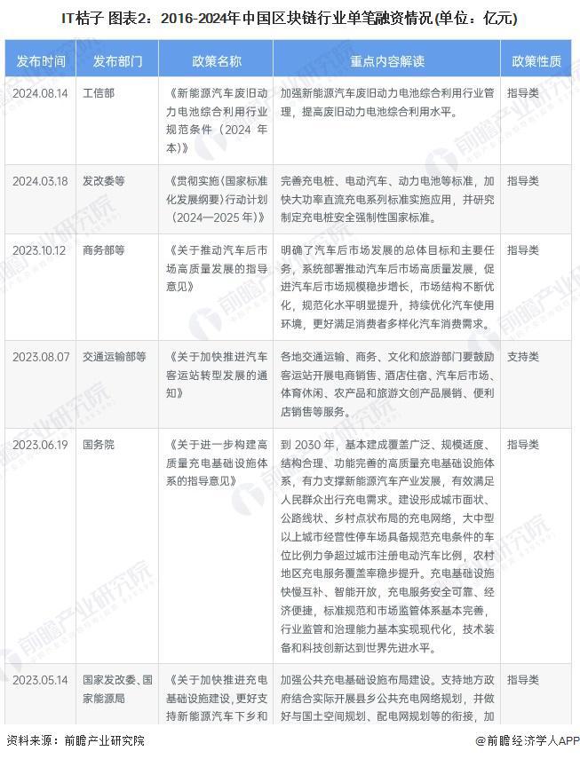 九游娱乐NineGame：【投资视角】启示2024：中国区块链行业投融资分析（附投融资汇总、兼并重组事件等）(图2)