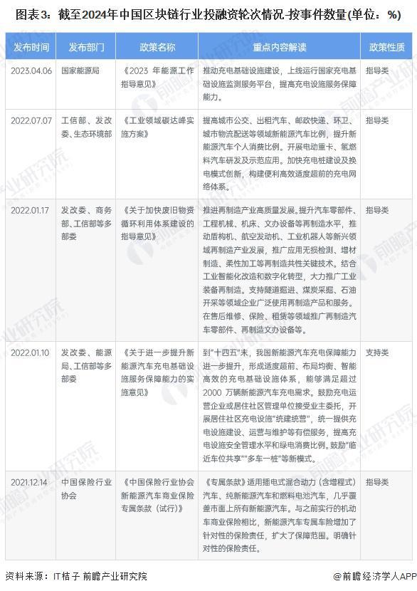 九游娱乐NineGame：【投资视角】启示2024：中国区块链行业投融资分析（附投融资汇总、兼并重组事件等）(图3)