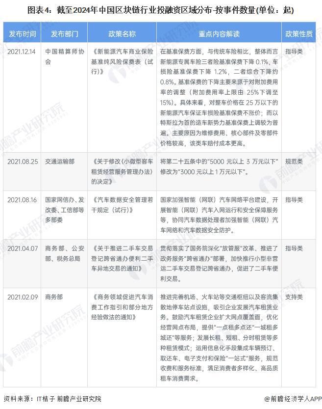 九游娱乐NineGame：【投资视角】启示2024：中国区块链行业投融资分析（附投融资汇总、兼并重组事件等）(图4)