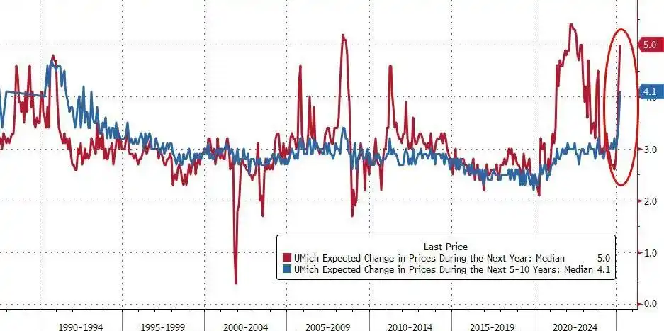一所大学“打崩”美股！市场担忧“特朗普衰退”美元也无法避险了(图2)