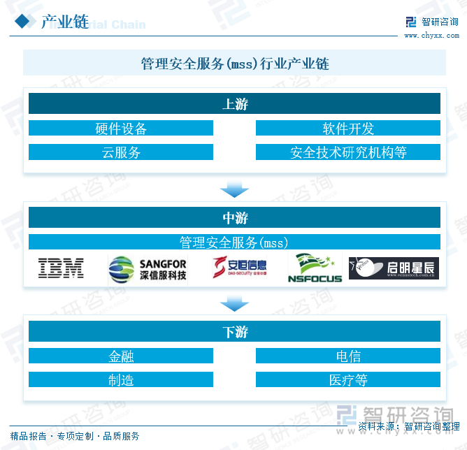 九游娱乐：研判2025！中国管理安全服务(mss)行业产业链、市场规模及重点企业分析：行业服务智能化发展为企业数字化转型提供坚实安全支撑[图](图3)