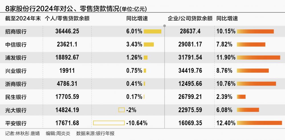 九游娱乐：透视8家股份行2024年报：加码对公“力撑”信贷增速