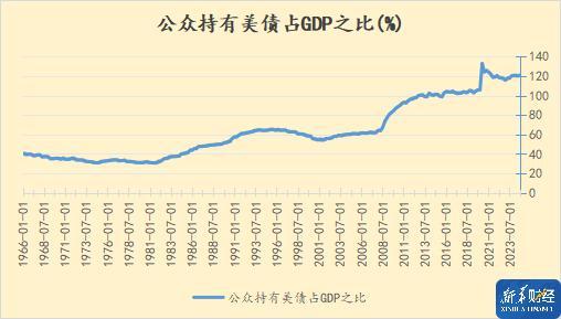 美国未来举债维艰亦或存违约可能债务飙升至创纪录水平(图2)